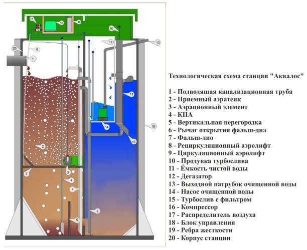 Септик Аквалос 20