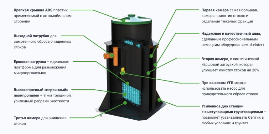 Септик Далос БИО-3.0 (принудительный)