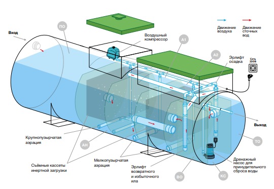 Септик Евролос Экопром 60 ПР