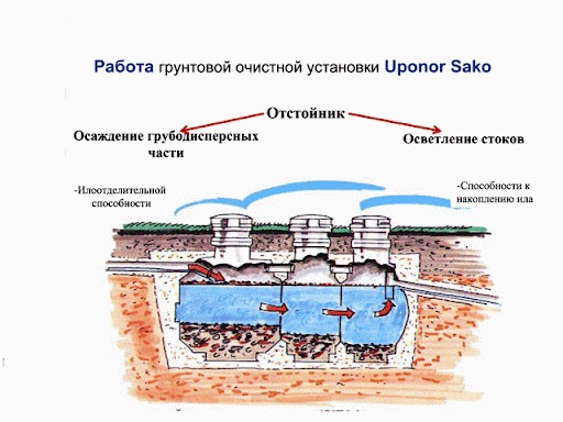 Септик Uponor SAKO 6